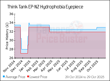 Best Price History for the Think Tank EP-NZ Hydrophobia Eyepiece
